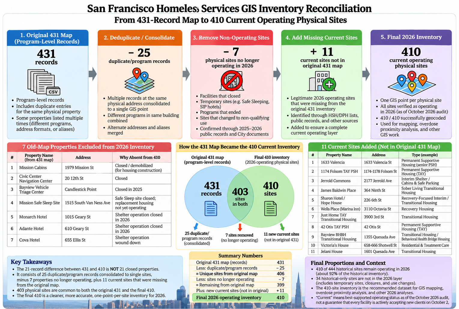 Graphic explaining reconciliation from the earlier 431-record map to the 410-site current inventory