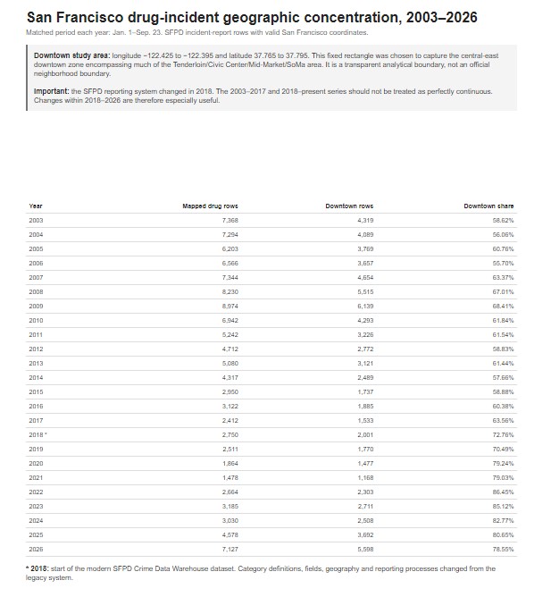 Drug-incident geographic concentration, 2003–2026