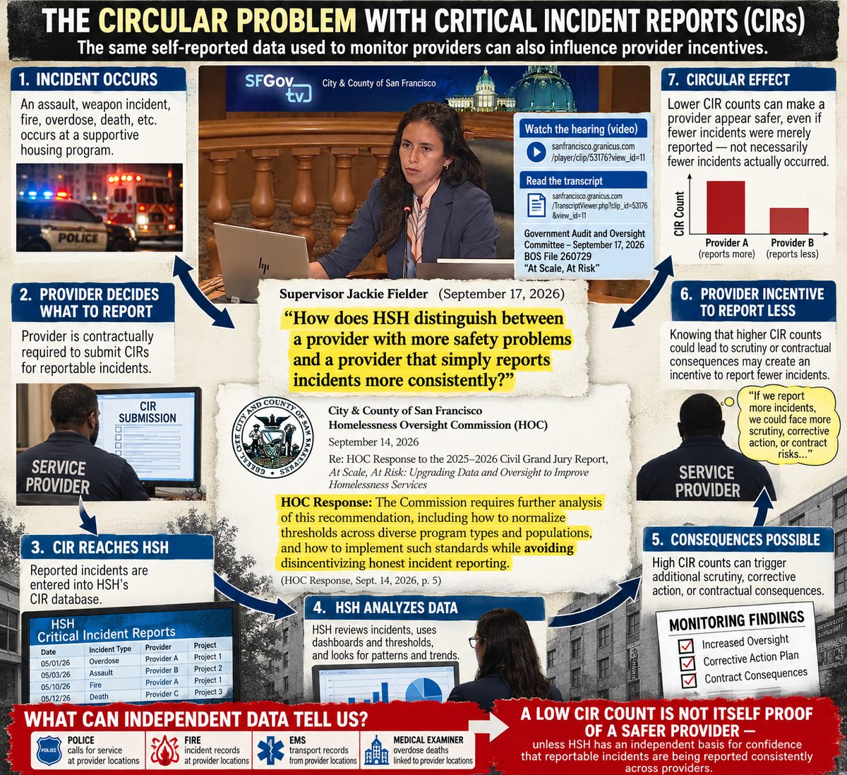 Infographic illustrating the circular reporting problem with HSH Critical Incident Reports, centered on Supervisor Jackie Fielder's September 17, 2026 hearing question.